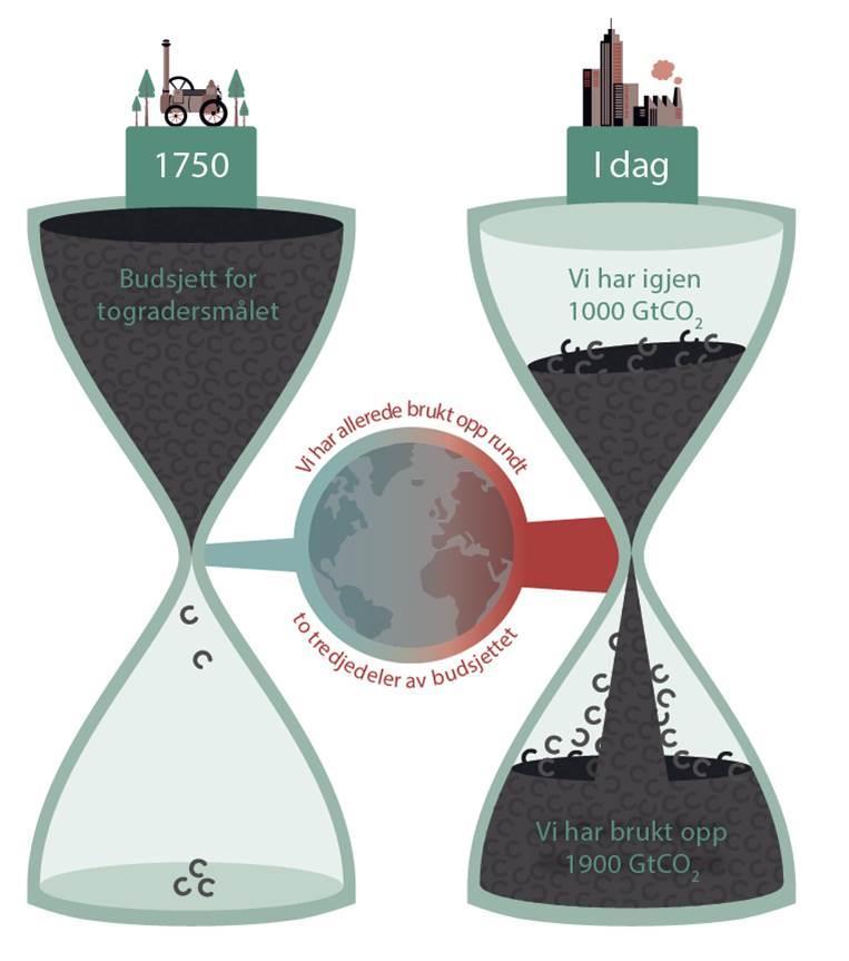 1.3.3 Parisavtalen og Norges forpliktelser Parisavtalen ble inngått på klimatoppmøtet i Paris i 2015 og er en internasjonal klimaavtale, underskrevet av 175 land.