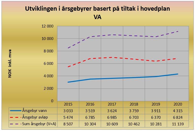 Økonomi Gebyrnivå Vannsektoren i Tjøme kommune er (og skal være) selvfinansierende, det vil si at kostnadene skal dekkes inn av gebyr.