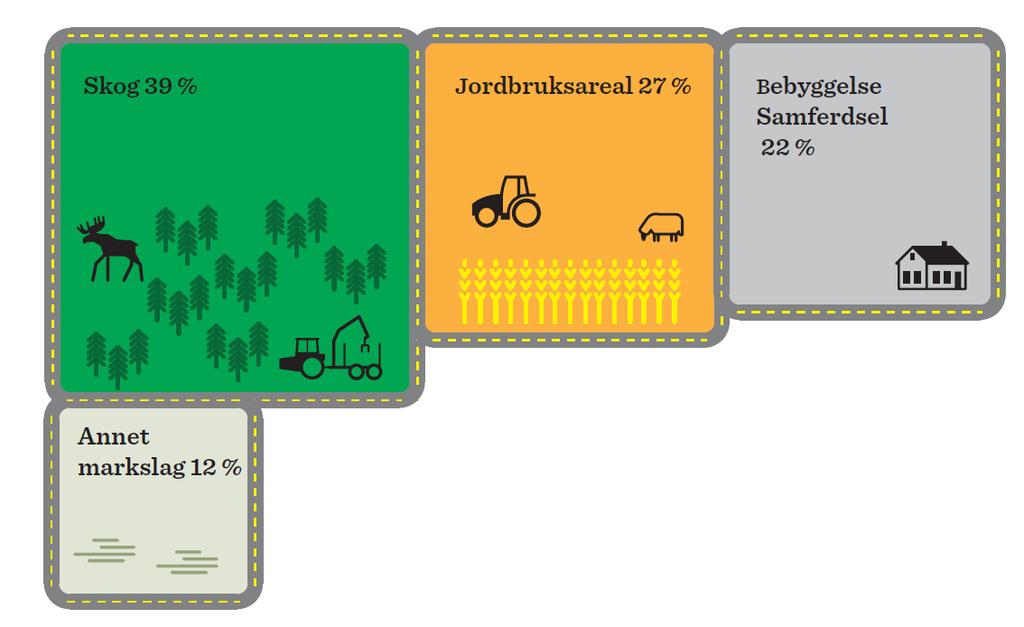 2 Landbruket i Skedsmo Skedsmo kommunens totalareal er på 77,7 km 2, av dette er ca. 29 km 2 (39 %) skog og ca. 20 km 2 (27 %) jordbruksareal. Figur 1: Markslagsfordeling i Skedsmo.