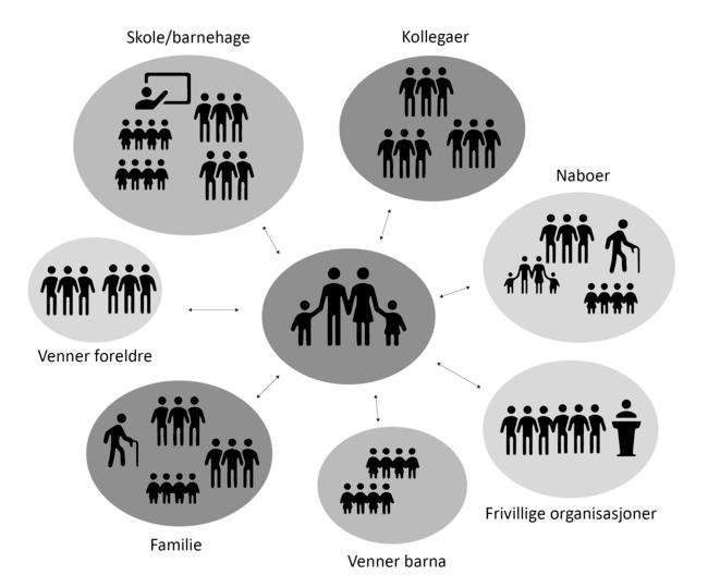 Sosial støtte defineres som emosjonell, økonomisk og praktisk hjelp eller informasjon som er gitt til individer/familier av andre familiemedlemmer, venner, kollegaer og så videre (21).