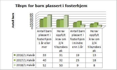 Tilsynsansvar for barn plassert i fosterhjem