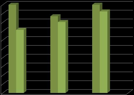 Sykefravær 10,0 % 9,0 % 8,0 % 10,0 % 7,2 % FRAVÆRSPROSENT I BARNEVERNET 10,0 % 9,0 % 8,70 % 8,0 % 7,0 % 6,0 % 5,0 %