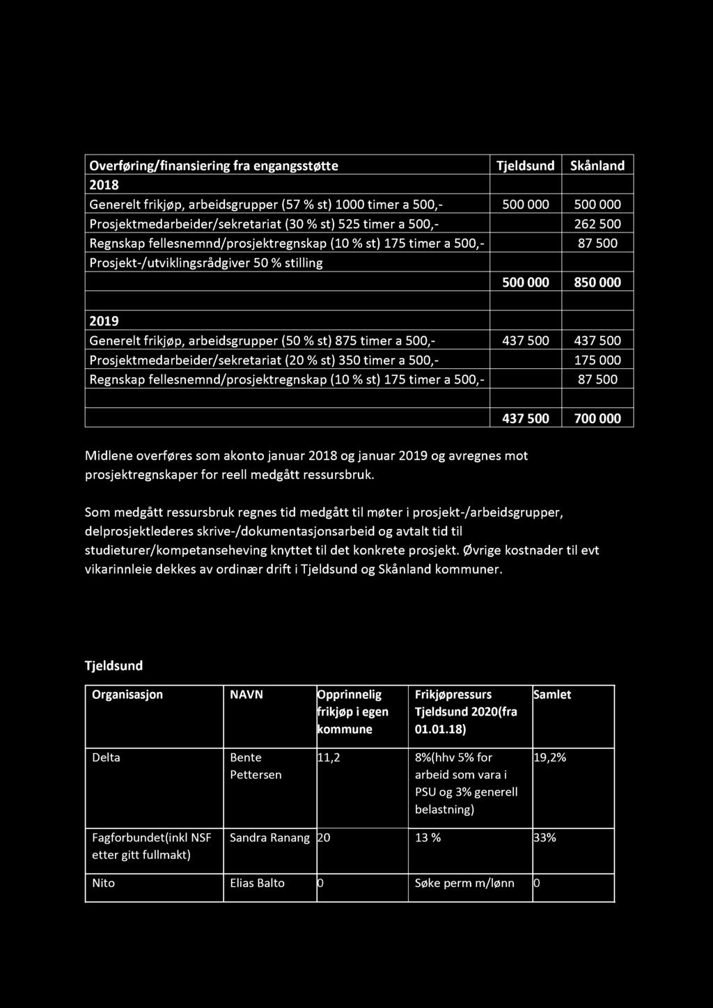 2.4 Til frikjøp administrasjon, ledelse til arbeidsgrupper/delprosjekter og prosjektstøtte til prosjektrådmannen disponeres følgende: Overføring/finansiering fra engangsstøtt e Tjeldsund Skånland