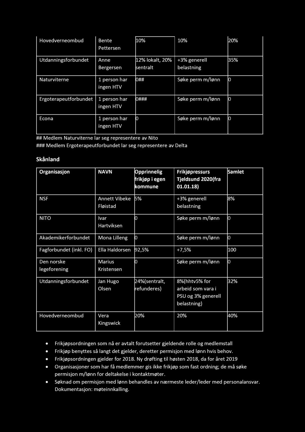 Hovedverneombud Bente Pettersen 10% 10% 20% Utdanningsforbundet Anne Bergersen 12% lokalt, 20% sentralt +3% generell belastning 35% Naturviterne 1 person har ingen HTV 0## Søke perm m/lønn 0