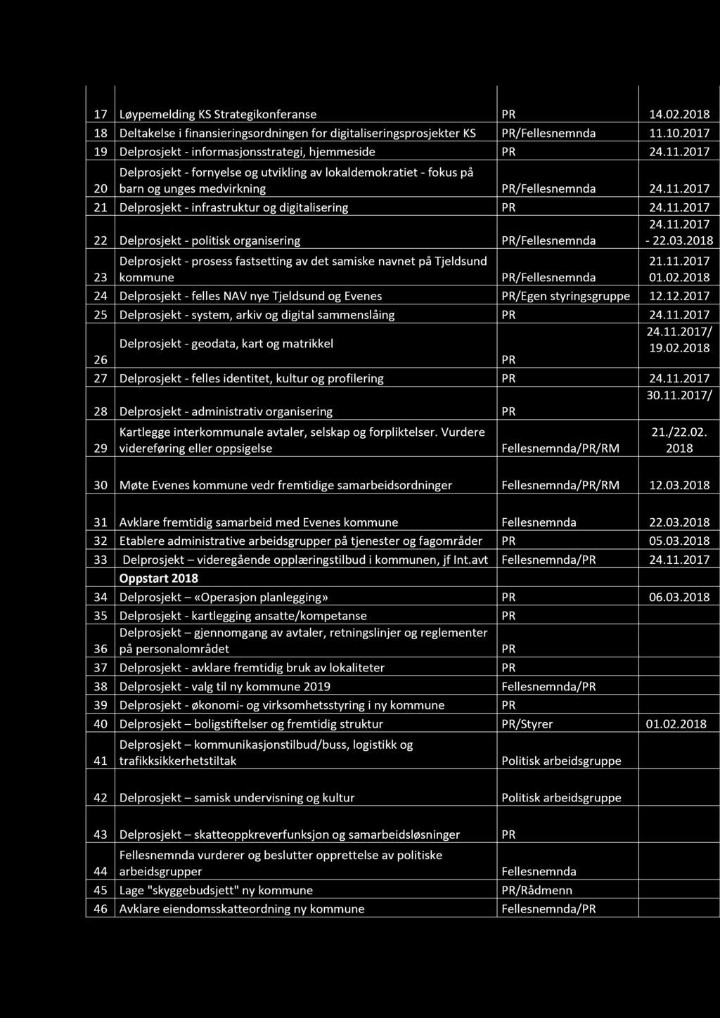 17 Løypemelding KS Strategikonferanse PR 14.02.2018 18 Deltakelse i finansieringsordningen for digitaliseringsprosjekter KS PR/Fellesnemnda 11.10.