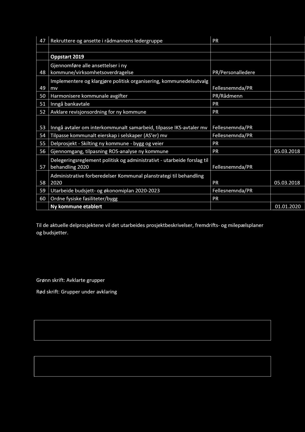 47 Rekruttere og ansette i rådmannens ledergruppe PR 4 8 Oppstart 2019 Gjennomføre alle ansettelser i ny kommune/virksomhetsoverdragelse PR/Personalledere 49 Implementere og klargjøre politisk