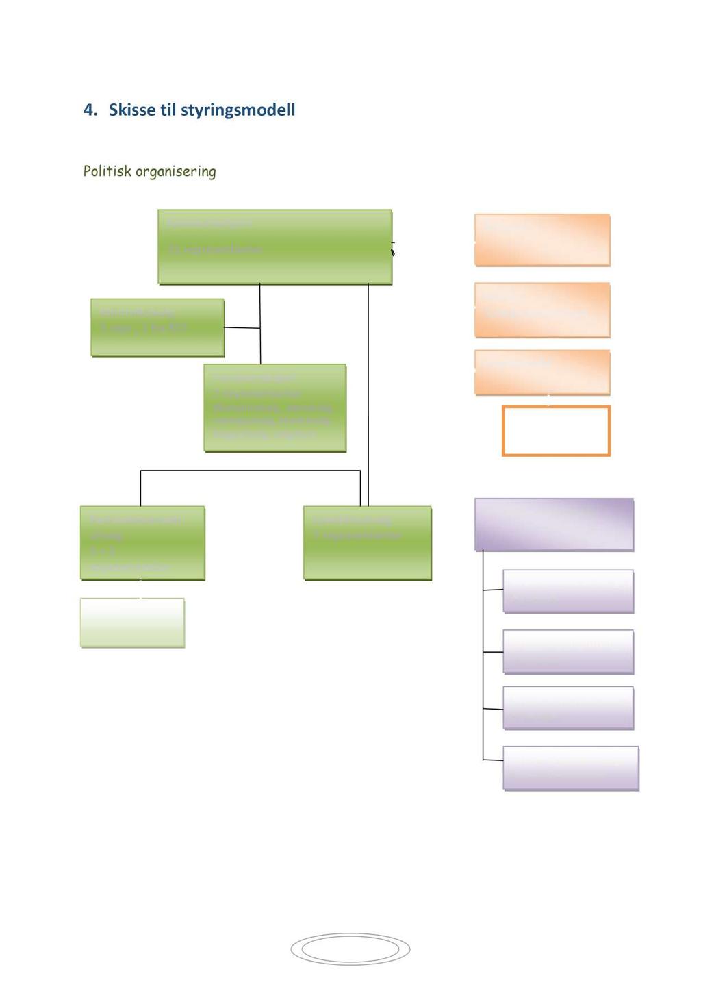 4. Skisse til styringsmodell Intensjonsavtalen legger føringer for at al le 21 representantene skal være involvert i politisk arbeid.