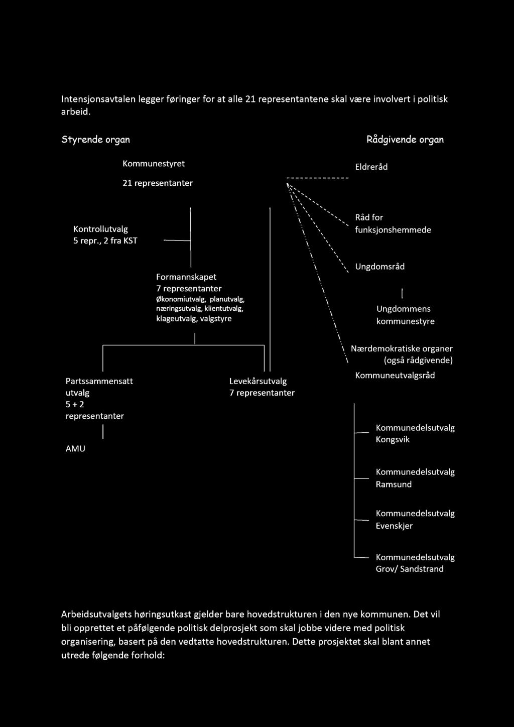, 2 fra KST Formannskapet 7 representanter Økonomiutvalg, planutvalg, næringsutvalg, klientutvalg, klageutvalg, valgstyre Råd for funksjonshemmede Ungdomsråd Ungdommens kommunestyre Partssammensatt