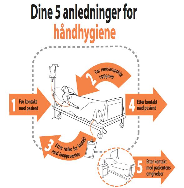 Kortsvarsoppgave 3 Vignett Denne oppgaven fokuserer på det mest grunnleggende hygientiltaket: håndhygiene. Du er lege som skal gå visitt.