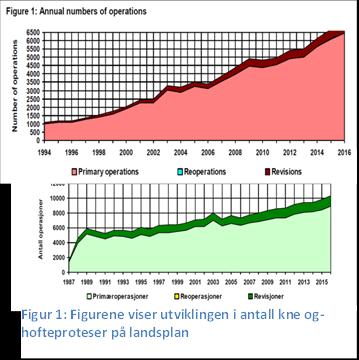 Revmakirurgisk/ortopedisk seksjon ved HSR gjør et betydelig antall inngrep på hånd og fot, på pasienter med både artrose og artritt, se tabell på foregående side.