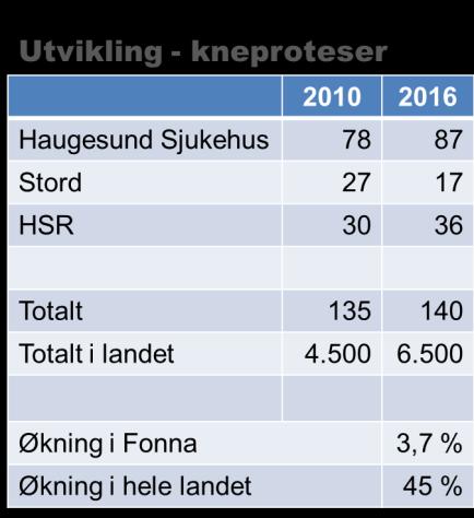 Tall fra norsk register for leddproteser viser at av kne- og hofteproteser har økt de siste 20 årene fra hhv. 1.000 til 6.500 kneproteser og 6.000 til 10.