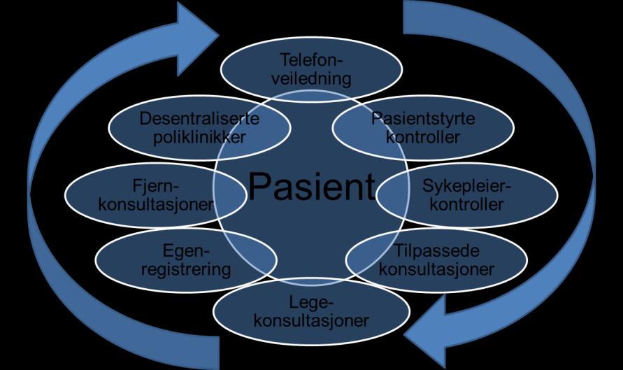 Basert på etablert pasient/behandler-forhold kan ulike oppfølgningsformer benyttes: Telefonveiledning: HSR har i lang tid hatt telefonveiledning for diagnostiserte pasienter som allerede følges opp