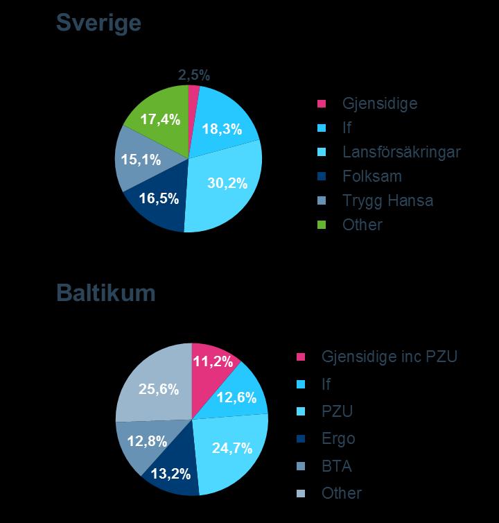 Norsk markedsleder posisjonert for vekst i Norden og Baltikum 2 Kilder: FNO, 4. kvartal 2016. Svensk Försäkring, 4. kvartal 2016 (Gjensidige inkludert Vardia), Forsikring & Pension, 1.