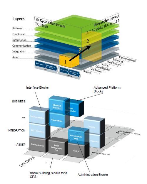 Digital Factory > Reference Architectures RAMI for Industry 4.0 and a CPS Platform? The next step? A total enterprise model?