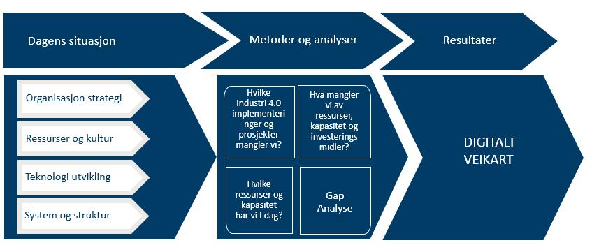 Hvordan implementere Industri 4.