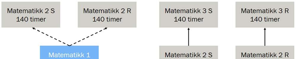 4. VURDERINGER FOR STUDIEFORBEREDENDE UTDANNINGSPROGRAM 4.1. NY STRUKTUR OG TEMPODIFFERENSIERING I den nye strukturen foreslår vi å gi elevene ett valg i Vg1, fellesfag matematikk 1.