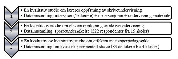 zis, 2012). Min studie bygger på Feez sin versjon av syklusen (1999), slik den er presentert i Hylands bok Genre and Second Language Writing (2004).