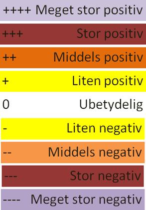 Virkningenes omfang graderes etter en fem-delt skala: Stor negativ Middels negativ Lite/Ingen virkning Middels positiv - Stor positiv 3. Konsekvens a.