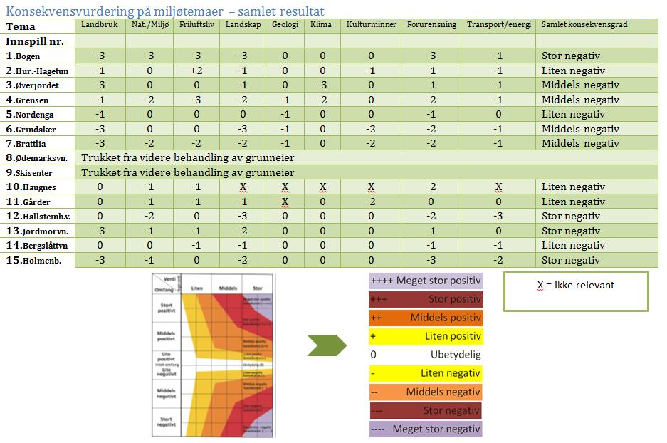 KONSEKVENSUTREDNING AV AREALINNSPILL, OPPSUMMERING Miljøtemaer Under følger tabell med de samlede resultater av KU på miljøtemaer for nye arealinnspill.