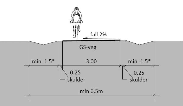 2.2.5 Fortau Fortau skal normalt ha en bredde på minimum 2,5 m. Fortau skal være gjennomgående også forbi innkjørsler. Forbi innkjørsler anlegges nedsenk i kantstein.