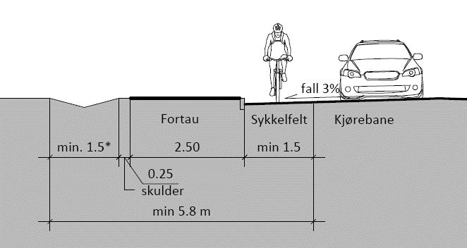 Figur 2-16 Typisk snitt av sykkelfelt (sf) i kjørebanen. Sykkelfeltets bredde varierer med veiens fartsgrense og trafikkmengde.