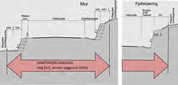 Ved fjellskjæringer skal helning være 10:1 og nødvendige fanggrøfter må ivaretas. Ved fyllinger som tilsier krav til rekkverk må areal til dette avsettes, minimum 0,7 m.