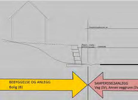 Når mur inngår i veianlegg skal regulert arealformålsgrense i utgangspunktet settes minst 1 m utenfor topp/ bunn mur. Hvilket arealformål muren skal inngå i avhenger av dens funksjon.