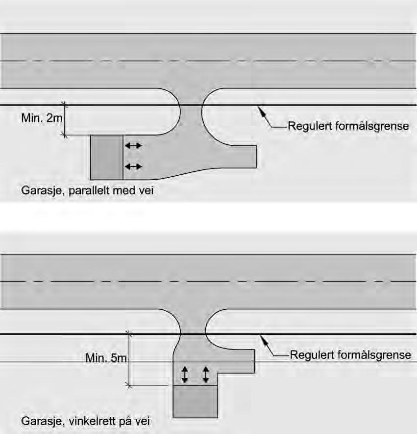 Figur 7-5. Eksempel på plassering av garasjer på boligtomt. 7.3.2 Byggegrense for Trafokiosker o.l. Langs S-veier gjelder byggegrense for trafokiosker som for annen bebyggelse.