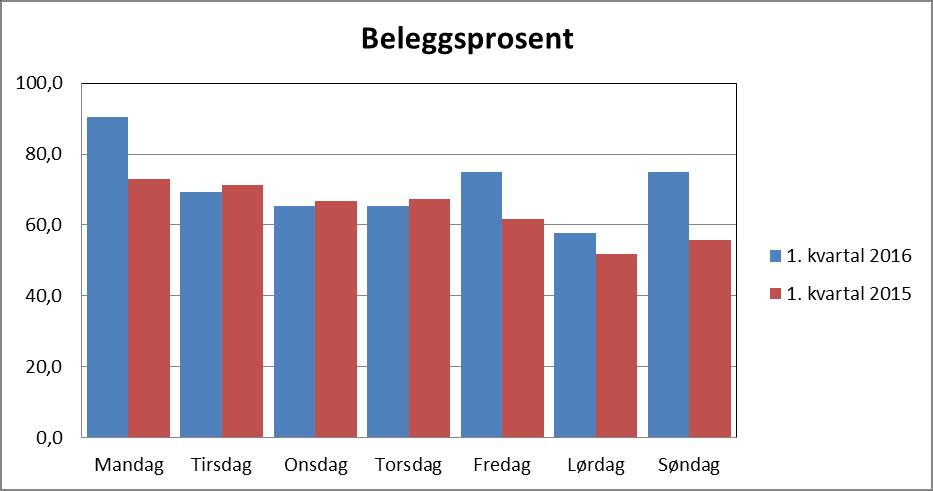 KAP1.2 AKTIVITETSDATA Gjennom 2015 har det vært 312 innleggelser. 269 pasienter innlagt på rusakutt avdelingen og 43 innleggelser direkte i fleksiseng på LBS.