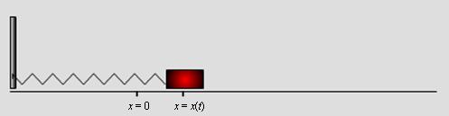 . En klo ed ae = 4. kg er etet til en elatik jær ed jærkontant k = N/. Den andre enden a jæra er etet i en egg e ig.. Kloen paerer likeekttillingen origo, x = ed hatighet =. / ot høyre ed tiden t =.