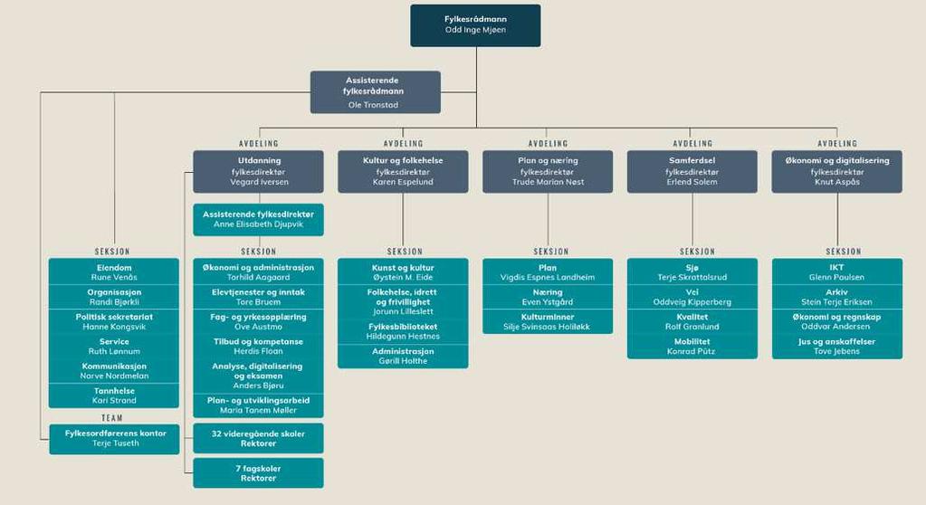 Figur 4 Administrativ organisering Trøndelag fylkeskommune Innplassering av seksjonssjefene var i hovedsak på plass før påske våren 2017.