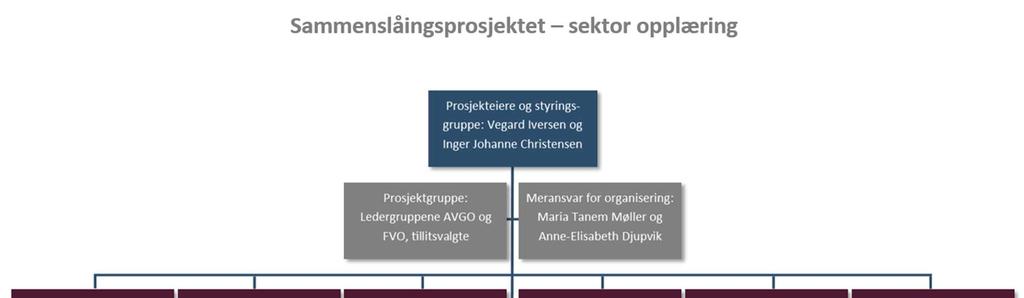 Utdanning Videregående opplæring er den største avdelingen i antall ansatte, og en har mange ansatte både på fylkeshusene og ute i skolene.