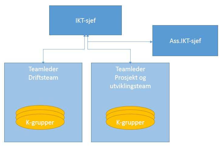 6.3 IKT Felles IKT-plattformer og systemer er en forutsetning for samkjøring av ulike oppgaver og funksjoner i fylkene, og for å kunne hente ut raske gevinster ved en sammenslåing.