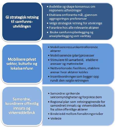 samfunnsutviklere er regionen avhengig av å se på helheten. Rollen til fylkesutvalget må være sektorovergripende. Figur 9. Ulike dimensjoner av samfunnsutviklerrollen til regionalt folkevalgt nivå.