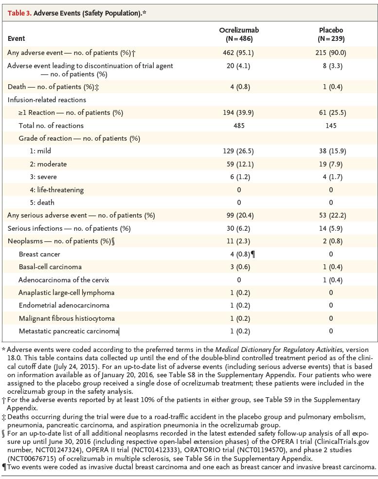 Tabell 14: SIkkerhetsprofil ved okrelizumab vs.