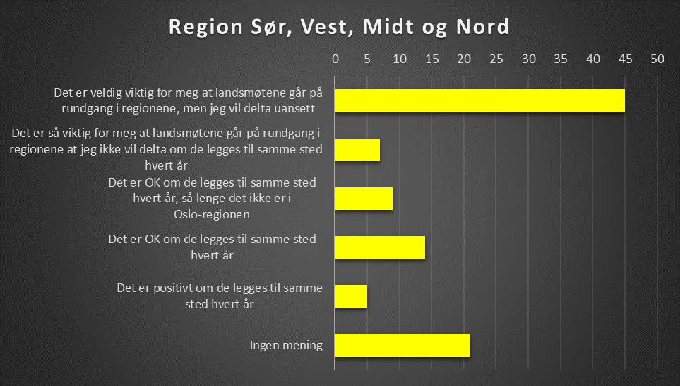 Fra de fire andre regionene er tallene noe annerledes. Der svarer mellom 40 % og 50 % at de ønsker at regionmøtene går på rundgang, men at de ville deltatt uansett.