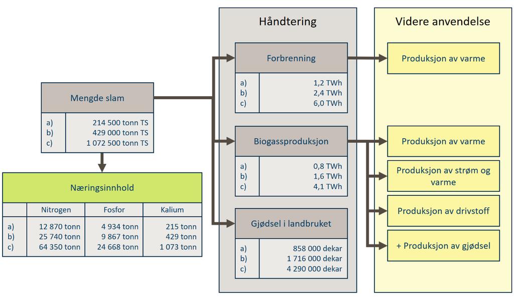 Figur 19: Bruk og potensialer for slam Slam fra oppdrett inneholder mange viktige næringsstoffer, og mengden nitrogen, fosfor og kalium er estimert med utgangspunkt i gjennomførte analyser av