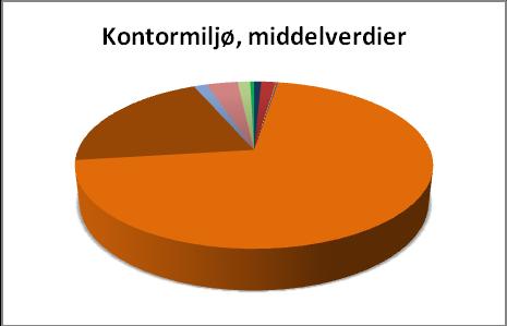 Figur 7.3: Relativ fordeling av effekttetthet mellom de ulike systemene i de forskjellige omgivelsene.