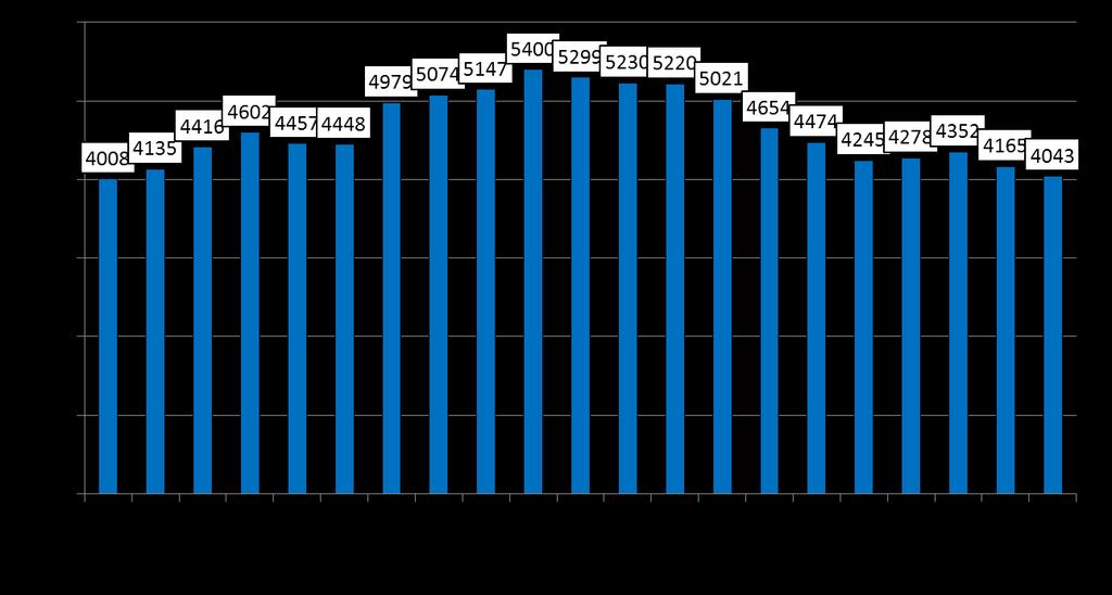 Hjertekirurgi i Norge 2015 Alle inngrep