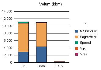 0831 FYRESDAL Furu 2 866 7 906 370 39 11 181 Gran 4 328 6 479 0 172 10 979 Lauv 81 138 219 Sum: 7 275 14