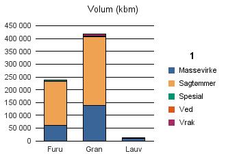 Telemark Furu 60 517 171 154 6 145 458 238 274 Gran 138 354 270 029 498 40 8 291 417 212 Lauv 8 959 47 3 774 12 780 Sum: 207