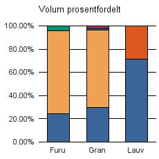 57 902 2 055 128 1 088 83 664 Furu 188 391 650 Gran 203