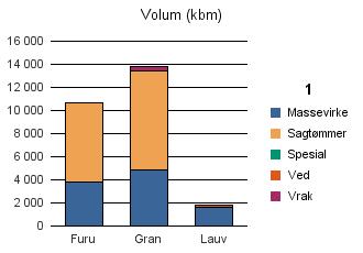 0815 KRAGERØ Furu 3 773 6 850 28 24 10 675 Gran 4 792 8 618 383 13 793 Lauv 1 581 231 1 812 Sum: 10