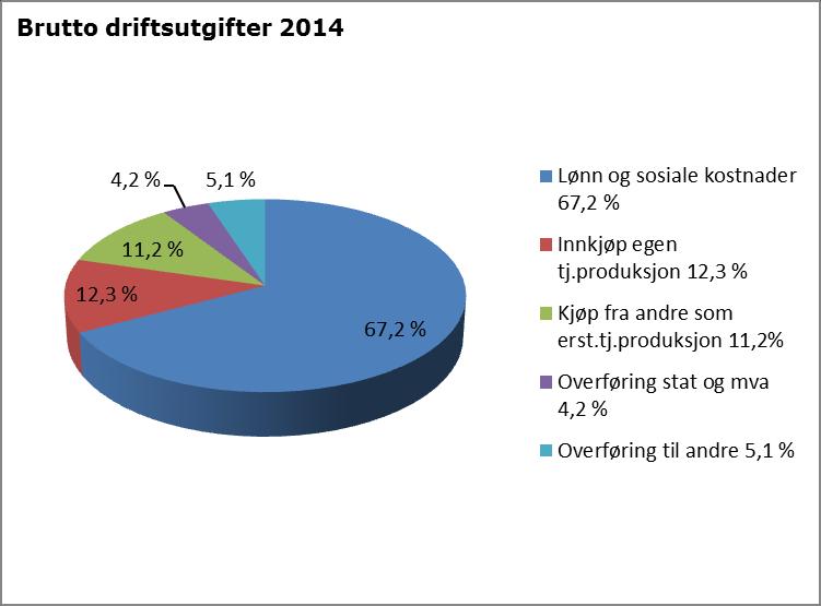 Driftsutgifter - fordeling Figuren viser hvordan de totale driftsutgiftene fordeler seg på ulike typer utgifter. Lønnsutgiftenes andel av kommunens samlede utgifter utgjør 67,2 % i 2014.