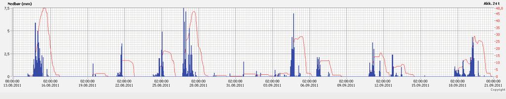 Dokumentnr.: 20110781-00-1-R Dato: 2011-09-30 Side: 10 Figur 1: Nedbørsdata fra Tinn helsetun viser bl.a. følgende døgnnedbør (røde kurve): 16/8=49 mm, 28/8=45 mm, 6/9=25 mm, 19/9=25 mm.