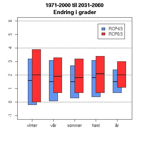 Tabell 2. Middelverdier for temperatur ( C) I referanseperioden 1971-2000. Verdier merket * er interpolert, se tekst. St.nr. Lokalitet H.o.h.