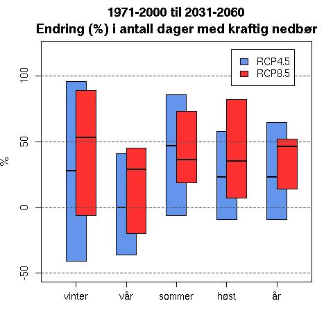 6.6 Framtidig utvikling av antall dager med kraftig nedbør Framskrivingene av endring i antall dager med kraftig nedbør fra 1971-2000 til 2031-2060 viser for Sunnhordland en økning på 23 % for
