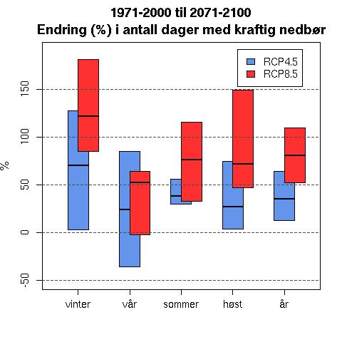 5) og 81 % ved høye utslipp (RCP8.5). Endring i prosent er presentert i figur 20 og tabell 20 for midten av århundre og tabell 21 for slutten av århundre.