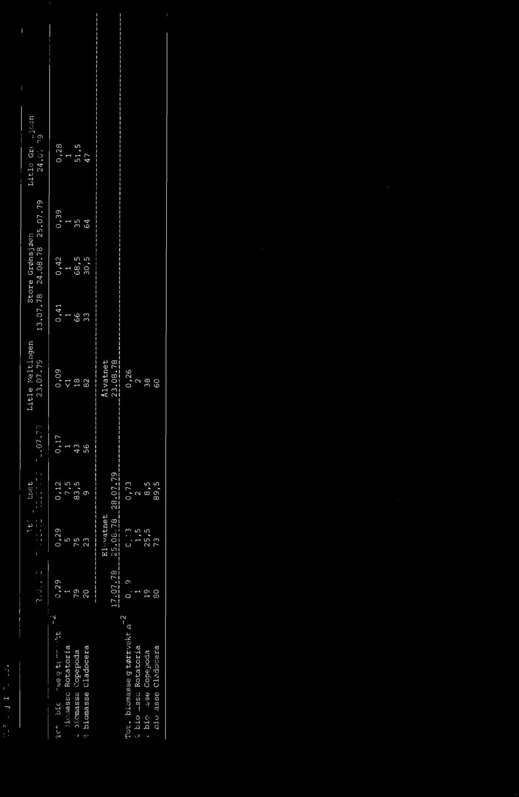 Vedlegg I forts. Meltingvatmt Litie Meltingen Store GrØns j den Litle GrQsj0en 12.07.78 21.08.78 20.06.79 26.07.79 23.07.79 13.07.78 24.08.78 25.07.79 24.07.79-2 Tot.