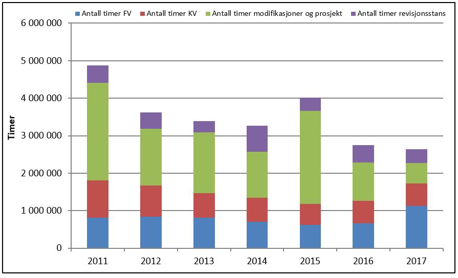 Figur 45 Det totale utestående HMS-kritiske KV per år for landanleggene i perioden 2011-2017 Figur 45 viser en liten økning i det utestående HMS-kritiske korrigerende vedlikeholdet i 2017